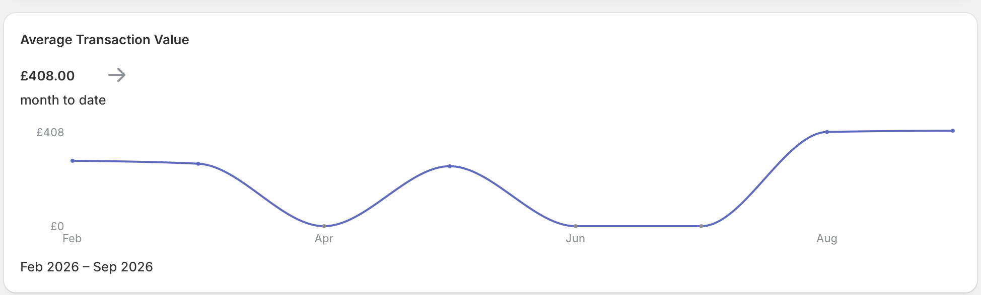 A store's own GOTR dashboard, showing average transaction value month to date on a line chart.